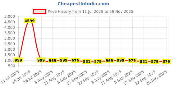 myntra.com KALINI Ethnic Motifs Yoke Design Sequinned Cotton Anarkali Kurta kalini Price History Graph from 11 Jul 2025 to 25 Nov 2025