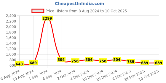 myntra.com KALINI Ethnic Motifs Yoke Design Sequinned Kurta kalini Price History Graph from 8 Aug 2024 to 9 Oct 2025