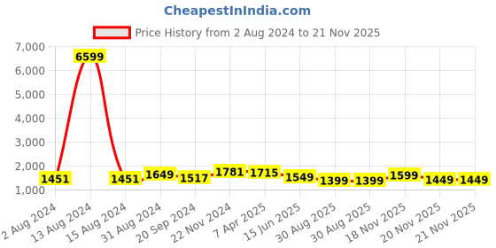 myntra.com KALINI Ethnic Motifs Yoke Design Sequinned Kurta & Trousers With Dupatta kalini Price History Graph from 2 Aug 2024 to 20 Nov 2025