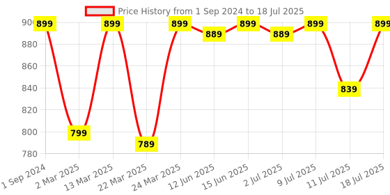 myntra.com KALINI Ethnic Motifs Yoke Design Sequinned Kurta & Trousers With Dupatta kalini Price History Graph from 1 Sep 2024 to 11 Jul 2025