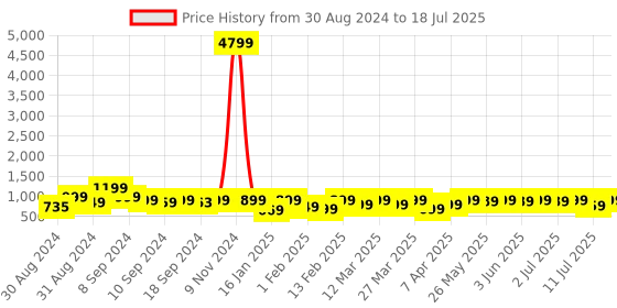 myntra.com KALINI Ethnic Motifs Yoke Design Sequinned Kurta & Trousers With Dupatta kalini Price History Graph from 30 Aug 2024 to 11 Jul 2025