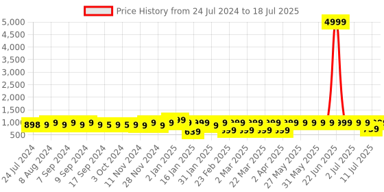 myntra.com KALINI Ethnic Motifs Yoke Design Sequinned Kurta With Palazzos & Dupatta kalini Price History Graph from 24 Jul 2024 to 11 Jul 2025