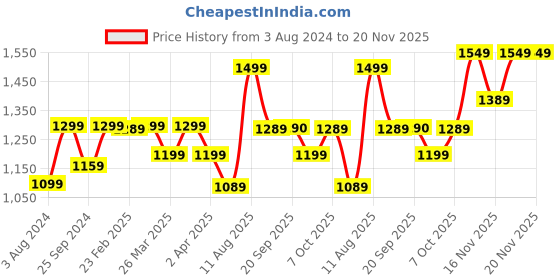 myntra.com KALINI Ethnic Motifs Yoke Design Sequinned Kurta With Sharara & Dupatta kalini Price History Graph from 3 Aug 2024 to 20 Nov 2025