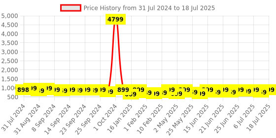 myntra.com KALINI Ethnic Motifs Yoke Design Sequinned Kurta With Trousers & Dupatta kalini Price History Graph from 31 Jul 2024 to 11 Jul 2025