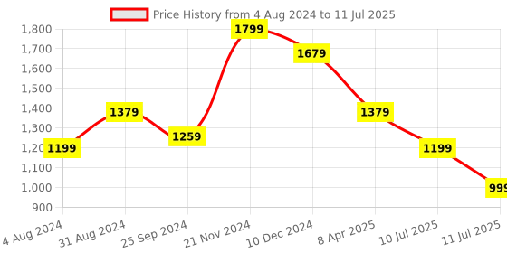 myntra.com KALINI Ethnic Motifs Yoke Design Sequinned Kurta With Trousers & Dupatta kalini Price History Graph from 4 Aug 2024 to 11 Jul 2025