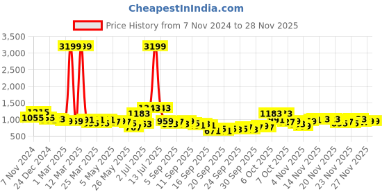 myntra.com KALINI Ethnic Motifs Yoke Design Sequinned Kurta with Trousers & Dupatta kalini Price History Graph from 7 Nov 2024 to 27 Nov 2025