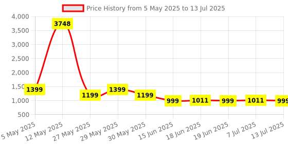 myntra.com KALINI Ethnic Motifs Yoke Design Sequinned Kurta With Trousers & Dupatta kalini Price History Graph from 5 May 2025 to 13 Jul 2025