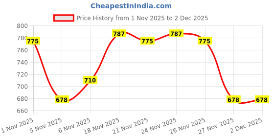 myntra.com KALINI Ethnic Motifs Yoke Design Sequinned Kurta With Trousers & Dupatta kalini Price History Graph from 1 Nov 2025 to 2 Dec 2025