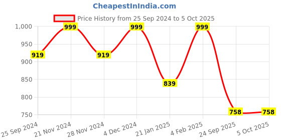 myntra.com KALINI Ethnic Motifs Yoke Design Sequinned Straight Kurta & Trousers With Dupatta kalini Price History Graph from 25 Sep 2024 to 5 Oct 2025