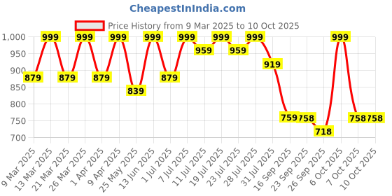 myntra.com KALINI Ethnic Motifs Yoke Design Sequinned Straight Kurta & Trousers With Dupatta kalini Price History Graph from 9 Mar 2025 to 9 Oct 2025
