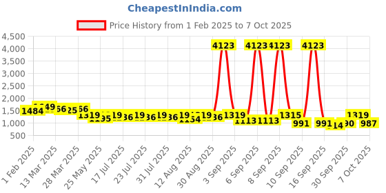 myntra.com KALINI Ethnic Motifs Yoke Design Sequinned Straight Kurta with Palazzo & Dupatta kalini Price History Graph from 1 Feb 2025 to 7 Oct 2025