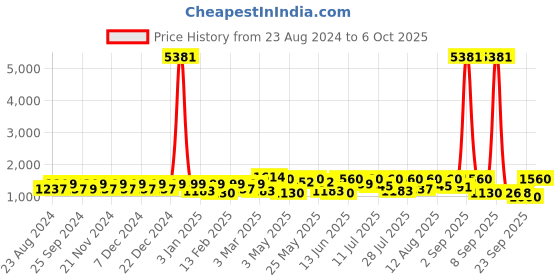 myntra.com KALINI Ethnic Motifs Yoke Design Sequinned Straight Kurta With Trousers & Dupatta kalini Price History Graph from 23 Aug 2024 to 6 Oct 2025