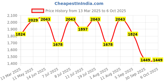 myntra.com KALINI Ethnic Motifs Yoke Design Sequinned Straight Kurta With Trousers & Dupatta kalini Price History Graph from 13 Mar 2025 to 4 Oct 2025