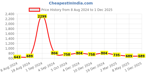 myntra.com KALINI Ethnic Motifs Yoke Design Straight Kurta kalini Price History Graph from 8 Aug 2024 to 30 Nov 2025