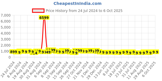 myntra.com KALINI Ethnic Motifs Yoke Design Straight Kurta & Trousers With Dupatta kalini Price History Graph from 24 Jul 2024 to 5 Oct 2025