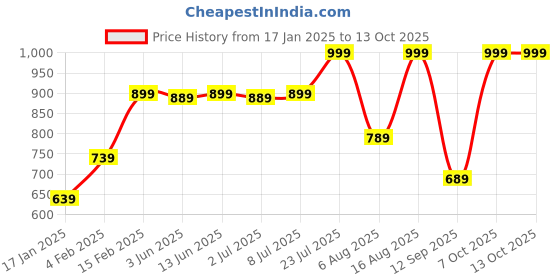 myntra.com KALINI Ethnic Motifs Yoke Design Straight Kurta With Palazzos & Dupatta kalini Price History Graph from 17 Jan 2025 to 13 Oct 2025
