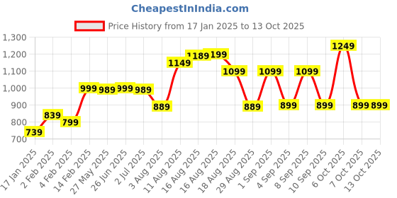 myntra.com KALINI Ethnic Motifs Yoke Design Straight Kurta With Palazzos & Dupatta kalini Price History Graph from 17 Jan 2025 to 11 Oct 2025