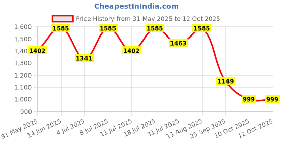 myntra.com KALINI Ethnic Motifs Yoke Design Straight Kurta with Trousers & Dupatta kalini Price History Graph from 31 May 2025 to 10 Oct 2025