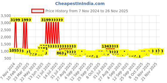 myntra.com KALINI Ethnic Motifs Yoke Design Straight Thread Work Kurta with Trousers & Dupatta kalini Price History Graph from 7 Nov 2024 to 25 Nov 2025
