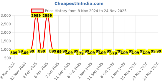 myntra.com KALINI Ethnic Motifs Yoke Design Thread Work Anarkali Kurta kalini Price History Graph from 8 Nov 2024 to 24 Nov 2025