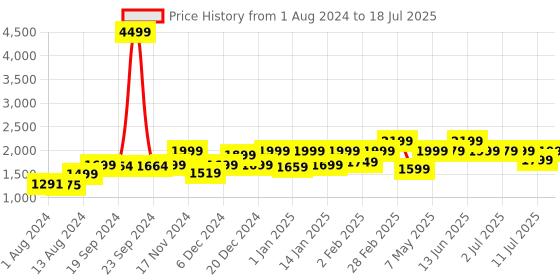 myntra.com KALINI Ethnic Motifs Yoke Design Thread Work Anarkali Kurta With Trouser & Dupatta kalini Price History Graph from 1 Aug 2024 to 18 Jul 2025