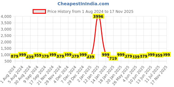 myntra.com KALINI Ethnic Motifs Yoke Design Thread Work Detail A-Line Kurta & Trouser With Dupatta kalini Price History Graph from 1 Aug 2024 to 17 Nov 2025