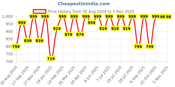 myntra.com KALINI Ethnic Motifs Yoke Design Thread Work Detail A-Line Kurta & Trouser With Dupatta kalini Price History Graph from 30 Aug 2024 to 4 Nov 2025