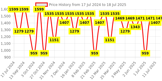 myntra.com KALINI Ethnic Motifs Yoke Design Thread Work Detailed A-Line Kurta & Trouser With Dupatta kalini Price History Graph from 17 Jul 2024 to 18 Jul 2025