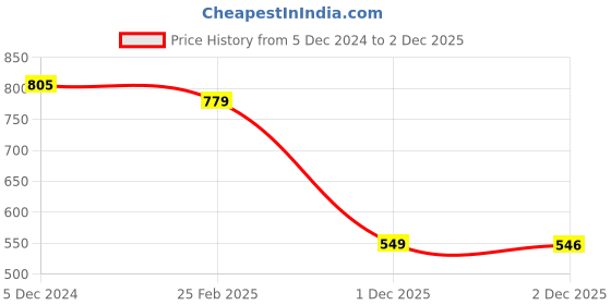 myntra.com KALINI Ethnic Motifs Yoke Design Thread Work Detailed Cotton Straight Kurta kalini Price History Graph from 5 Dec 2024 to 2 Dec 2025