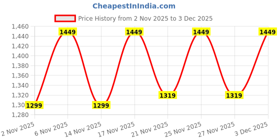 myntra.com KALINI Ethnic Motifs Yoke design Thread Work Empire Kurta With Trousers & Dupatta kalini Price History Graph from 2 Nov 2025 to 3 Dec 2025