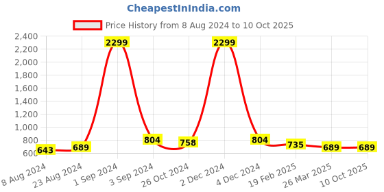 myntra.com KALINI Ethnic Motifs Yoke Design Thread Work Kurta kalini Price History Graph from 8 Aug 2024 to 9 Oct 2025