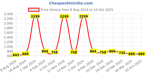 myntra.com KALINI Ethnic Motifs Yoke Design Thread Work Kurta kalini Price History Graph from 8 Aug 2024 to 10 Oct 2025
