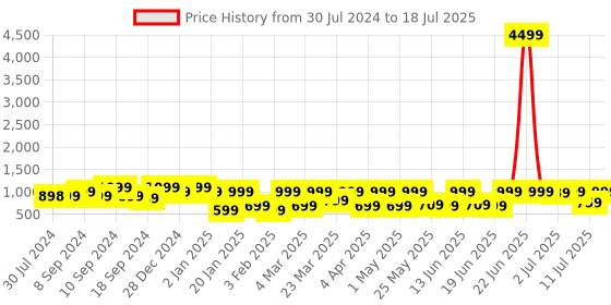 myntra.com KALINI Ethnic Motifs Yoke Design Thread Work Kurta with Palazzos & Dupatta kalini Price History Graph from 30 Jul 2024 to 18 Jul 2025