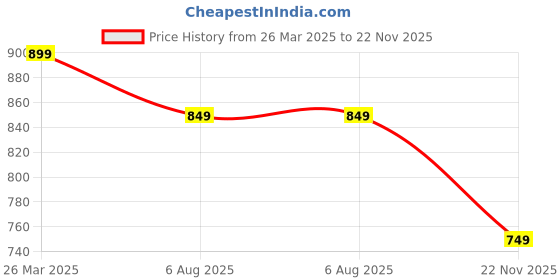 myntra.com KALINI Ethnic Motifs Yoke Design Thread Work Kurta With Trouser kalini Price History Graph from 26 Mar 2025 to 22 Nov 2025