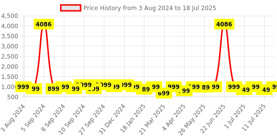 myntra.com KALINI Ethnic Motifs Yoke Design Thread Work Kurta With Trousers & Dupatta kalini Price History Graph from 3 Aug 2024 to 11 Jul 2025