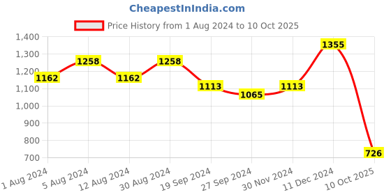 myntra.com KALINI Ethnic Motifs Yoke Design Thread Work Kurta with Trousers & Dupatta kalini Price History Graph from 1 Aug 2024 to 10 Oct 2025