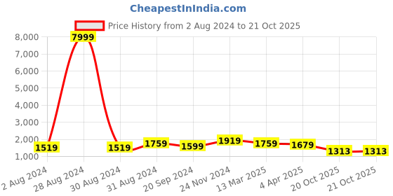 myntra.com KALINI Ethnic Motifs Yoke Design Thread Work Kurta With Trousers & Dupatta kalini Price History Graph from 2 Aug 2024 to 20 Oct 2025
