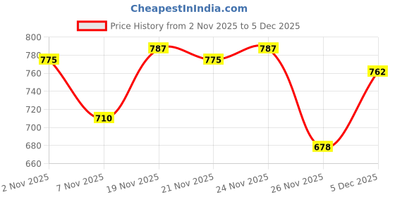 myntra.com KALINI Ethnic Motifs Yoke Design Thread Work Kurta With Trousers & Dupatta kalini Price History Graph from 2 Nov 2025 to 5 Dec 2025