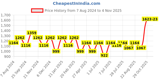 myntra.com KALINI Ethnic Motifs Yoke Design Thread Work Straight Kurta & Trousers With Dupatta kalini Price History Graph from 7 Aug 2024 to 4 Nov 2025