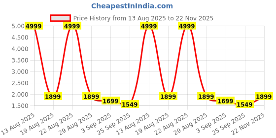 myntra.com KALINI Ethnic Motifs Yoke Design Thread Work Straight Kurta With Trouser & Dupatta kalini Price History Graph from 13 Aug 2025 to 22 Nov 2025