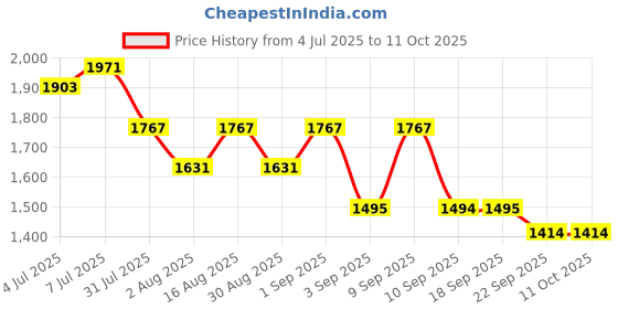 myntra.com KALINI Ethnic Motifs Yoke Design Thread Work Straight Kurta with Trousers & Dupatta kalini Price History Graph from 4 Jul 2025 to 11 Oct 2025