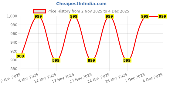 myntra.com KALINI Ethnic Motifs Yoke Design Thread Work Straight Kurta With Trousers & Dupatta kalini Price History Graph from 2 Nov 2025 to 4 Dec 2025