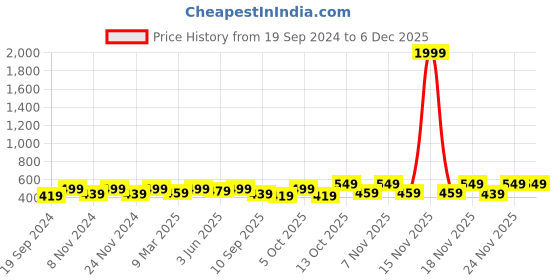 myntra.com KALINI Ethnic Motifs Yoke Design Tie-Up Neck Thread Work Detail Straight Kurta kalini Price History Graph from 19 Sep 2024 to 5 Dec 2025