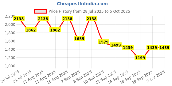 myntra.com KALINI Ethnic Motifs Yoke Design V-Neck Chanderi Silk A-Line Kurta With Trousers & Dupatta kalini Price History Graph from 28 Jul 2025 to 4 Oct 2025