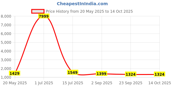 myntra.com KALINI Ethnic Motifs Yoke Design V-Neck Chanderi Straight Kurta With Palazzos & Dupatta kalini Price History Graph from 20 May 2025 to 13 Oct 2025