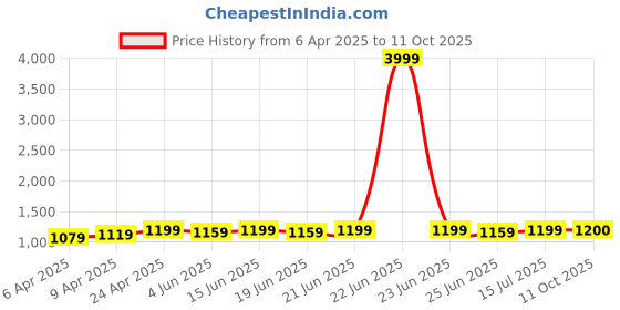 myntra.com KALINI Ethnic Motifs Yoke Design Zari V Neck A-Line Kurta With Dhoti Pants kalini Price History Graph from 6 Apr 2025 to 11 Oct 2025