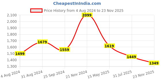 myntra.com KALINI Ethnic Motifs Yoke Designed Regular Sequined Kurta With Trousers & Dupatta kalini Price History Graph from 4 Aug 2024 to 23 Nov 2025