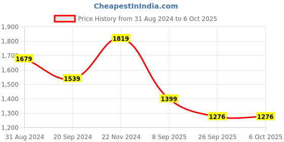 myntra.com KALINI Ethnic Motifs Yoke Designed Sequinned Kurta With Trousers & Dupatta kalini Price History Graph from 31 Aug 2024 to 5 Oct 2025