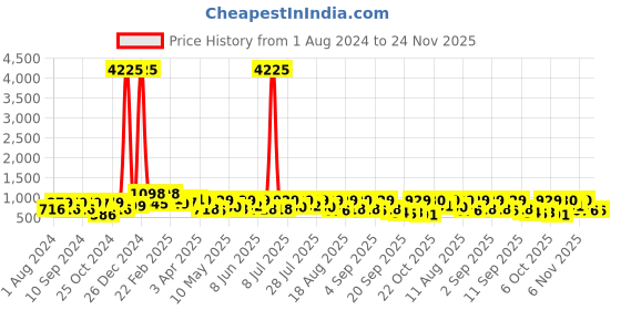 myntra.com KALINI Ethnic Motifs Zari Art Silk Banarasi Saree kalini Price History Graph from 1 Aug 2024 to 23 Nov 2025
