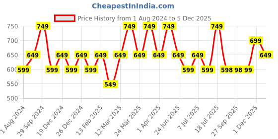 myntra.com KALINI Ethnic Motifs Zari Art Silk Banarasi Saree kalini Price History Graph from 1 Aug 2024 to 5 Dec 2025